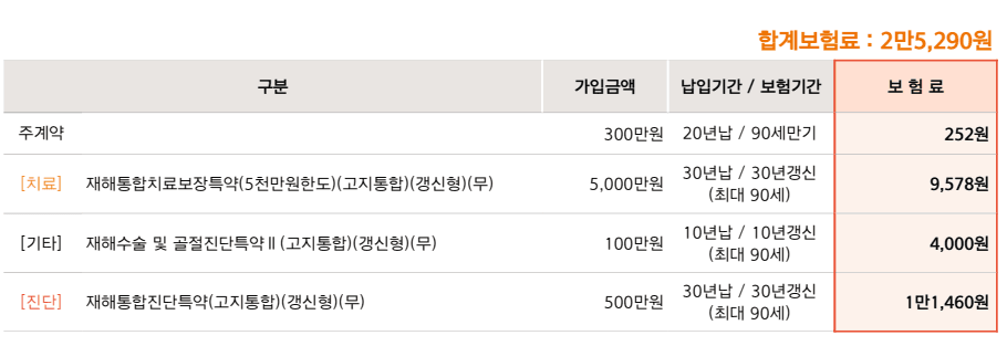 한화생명 재해통합치료비 라이더상해보험 30대 남성 괜찮죠?