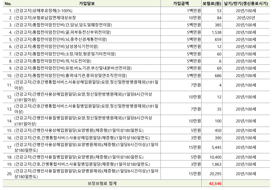 DB손해보험 간병인보험 체증형 30대 남성 간병보험 괜찮죠?
