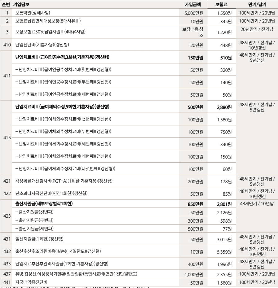 한화손해보험 출산지원금보험 20대 여성 괜찮나요?